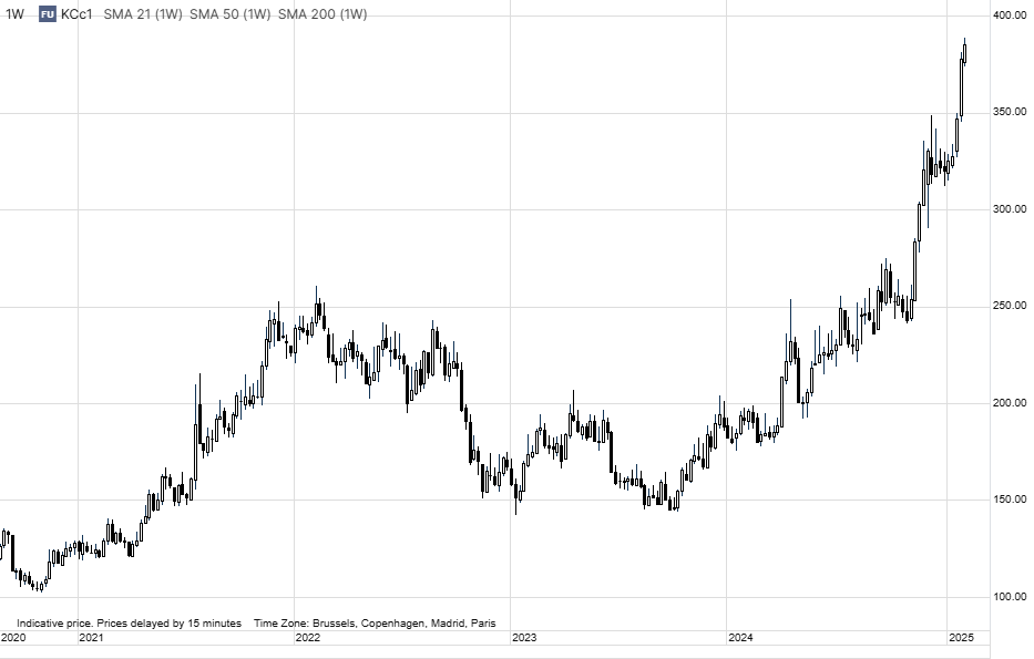 Arabica #coffee's surge towards $4/lb continues, supported by tightening supplies in Brazil and a drop in exchange-monitored stocks to the lowest since November.