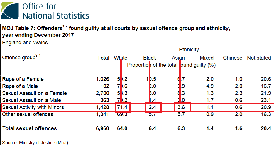 Femi_sorry's tweet photo. @SuellaBraverman Most recent data seems to suggest that it's mainly white people.

I checked a few weeks back, but you didn't because you care more about pushing a narrative than actually protecting women and girls. https://t.co/JMpcko6AGd