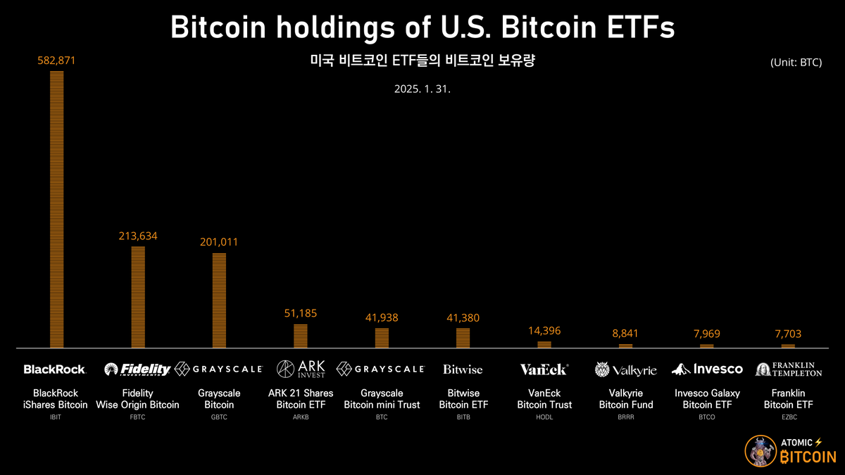 Bitcoin holdings of U.S. Bitcoin ETFs 미국 비트코인 ETF들의 비트코인 보유량 (2025. 1. 31.)
