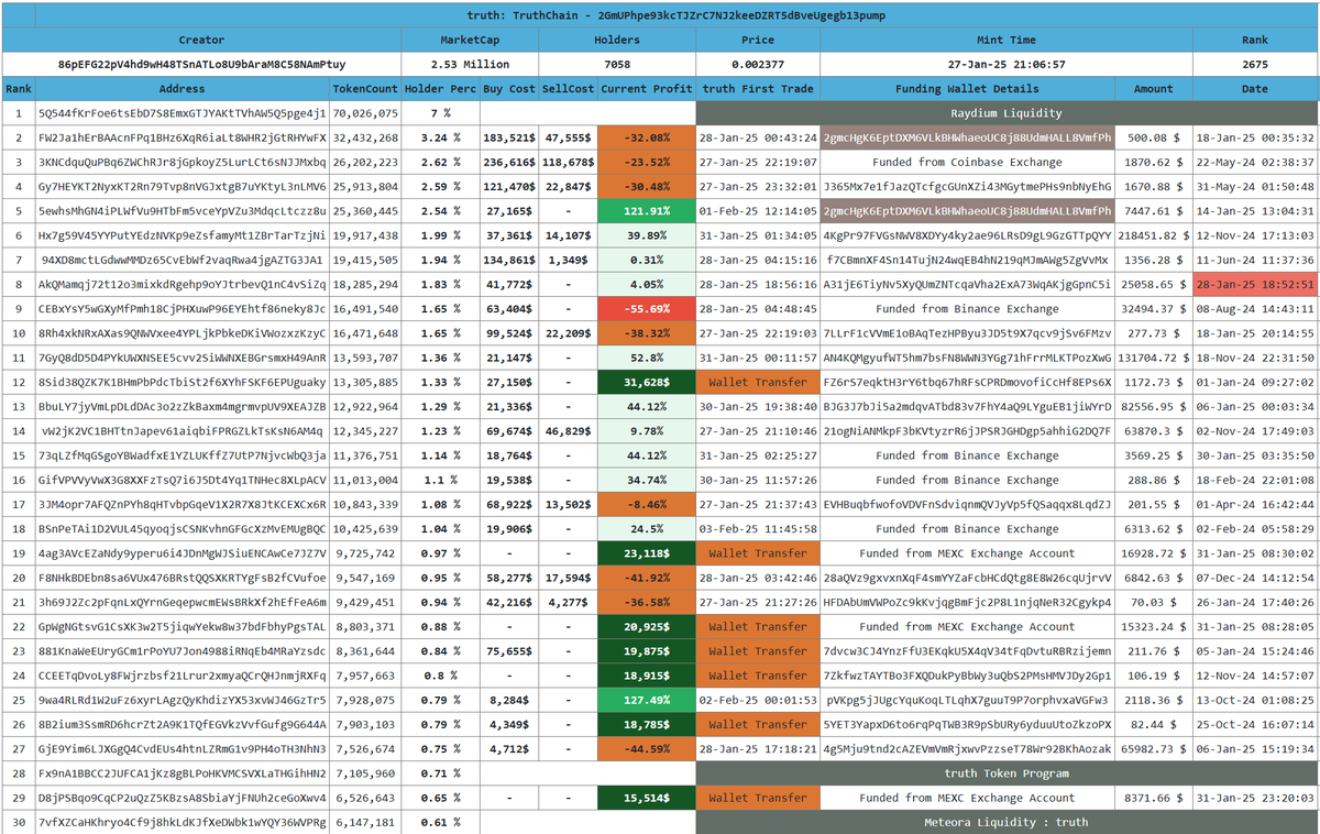 DataC58218's tweet photo. $truth #TruthChain #Solana #memecoin #DYOR Not financial Advice
Top 30 Holders Latest Status after bloodbath - Current Profits , Transaction Summary, Funding sources & internal transfers. 🧐
2GmUPhpe93kcTJZrC7NJ2keeDZRT5dBveUgegb13pump
Profit column colored as per + & - PnL #Crypto #bitcoin #ETH #USDT #Nvidia #OpenAI #TRUMP
Added Some colors to identify Same wallets