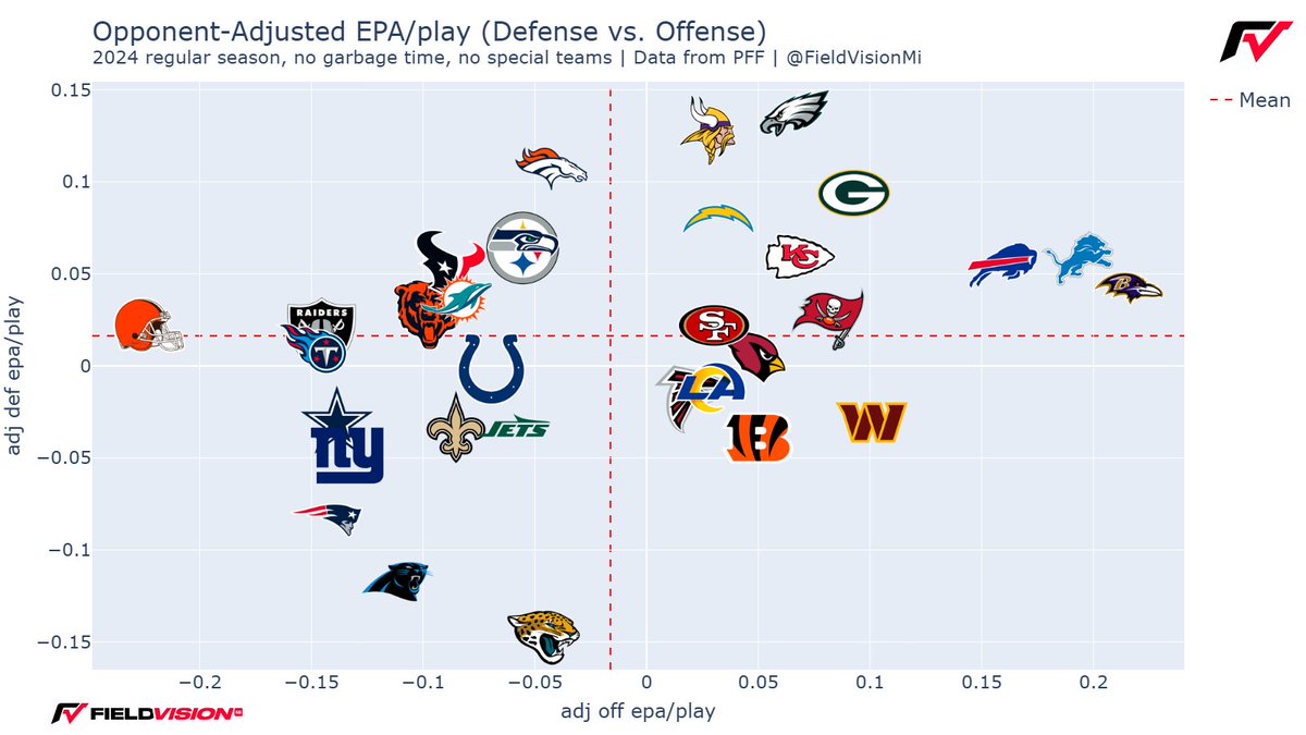 sbouska2's tweet photo. Adjusted OFF &amp; DEF EPA/play for the entire '24 season, per @FieldVisionMi.  In theory, the Super Bowl is a matchup of offenses that are about equal, and one dominant defense.

But one defense has to stop Jalen Hurts, the other Patrick Mahomes.  Who do ya'll think gets it done? https://t.co/2zwggbjO8o