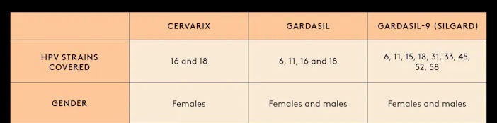 LabCoat Girl🔬🥼💉🩸 (@labcoatgiirl) on Twitter photo Cervarix (HPV2) provides protection against HPV strains 16/18, Gardasil 4 (HPV4) provides protection against HPV strains 6/11/16/18 & Gardasil 9 (HPV9) provides protection against HPV strains 6/11/16/18/31/33/45/52/58 #CervicalCancer #WorldCancerDay
<a href="/kecey/">Kuenzang Choden</a> <a href="/Soyi_Hadassah/">AFANG SOUP PLUG</a> <a href="/kaytiki/">14Kay♠</a> Cervarix (HPV2) provides protection against HPV strains 16/18, Gardasil 4 (HPV4) provides protection against HPV strains 6/11/16/18 & Gardasil 9 (HPV9) provides protection against HPV strains 6/11/16/18/31/33/45/52/58 #CervicalCancer #WorldCancerDay
<a href="/kecey/">Kuenzang Choden</a> <a href="/Soyi_Hadassah/">AFANG SOUP PLUG</a> <a href="/kaytiki/">14Kay♠</a>