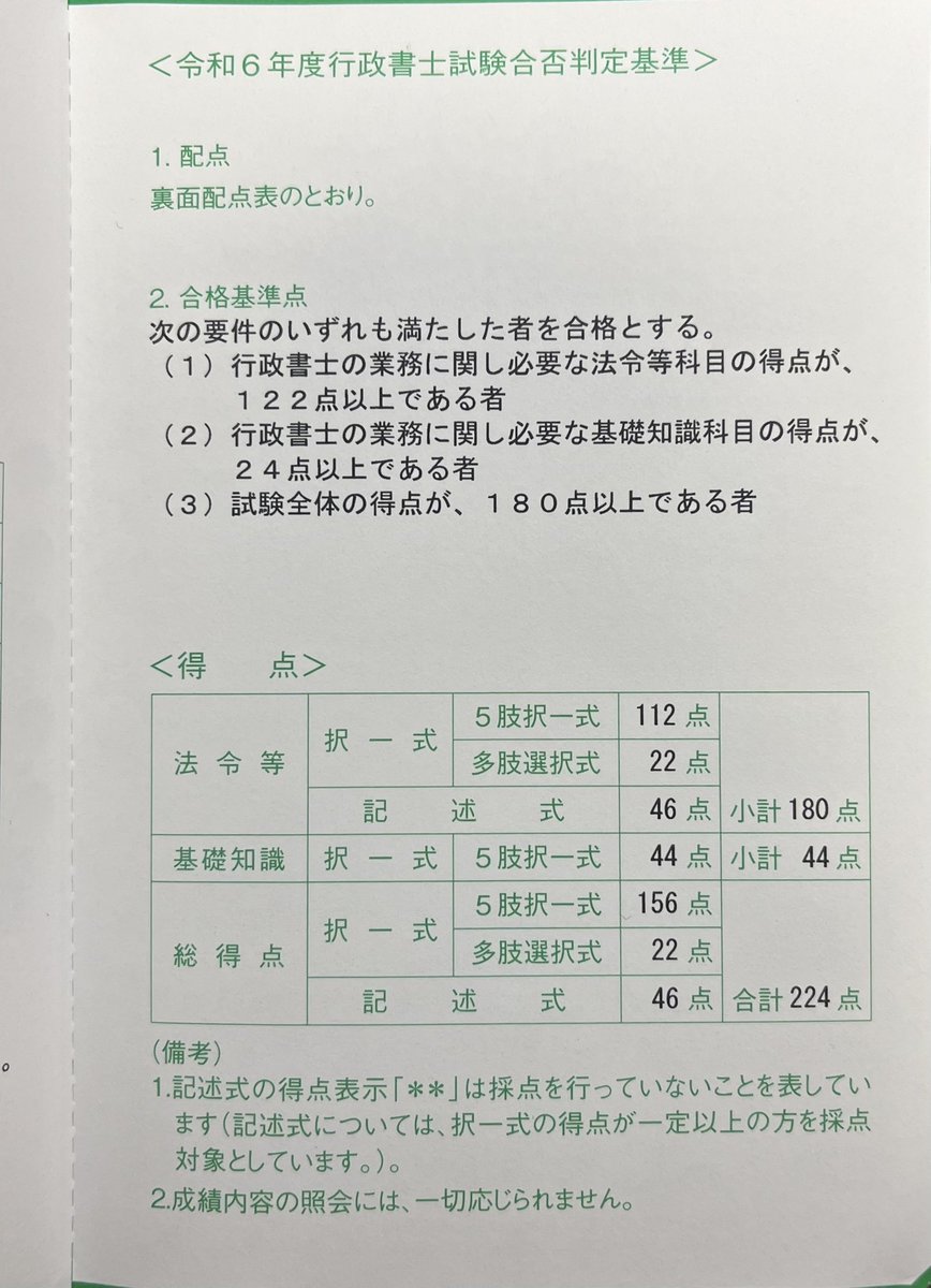 行政書士224点でした