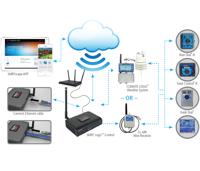 No wifi? No problem! SMRT Logic is your connected solution for your customers' outdoor space! Low risk and high rewards with our guarantee 5-year warranty!

#ruggedforareason #landscapecontractor #irrigationprofessional