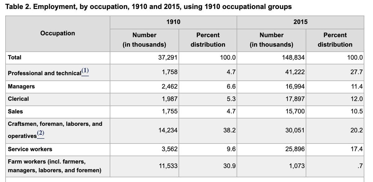 RSeidel_NBCT's tweet photo. #APUSH220 Take a close look at American homes, housework, shopping, clothes, food, leisure, and workday.
What was life like for American workers in 1915? How does it compare to today?
Via @BLS_gov
https://t.co/Lv9HkFSHp2 https://t.co/baToV4wenu