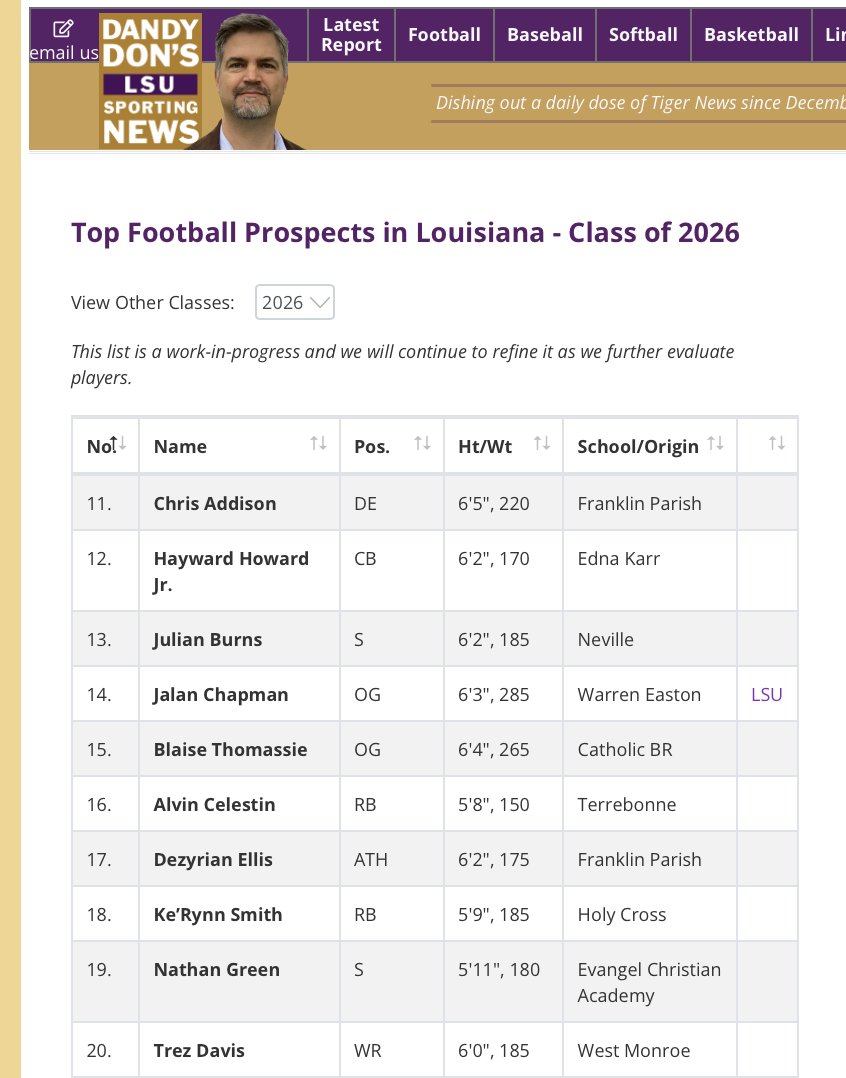 The countdown continues!

Top Louisiana Football Prospects for the Class of 2026

Today, we dive into our Top 20. 
Brief scouting blurb on each in today’s dandydon.com post.

👉DandyDon.com/prospects/2026/