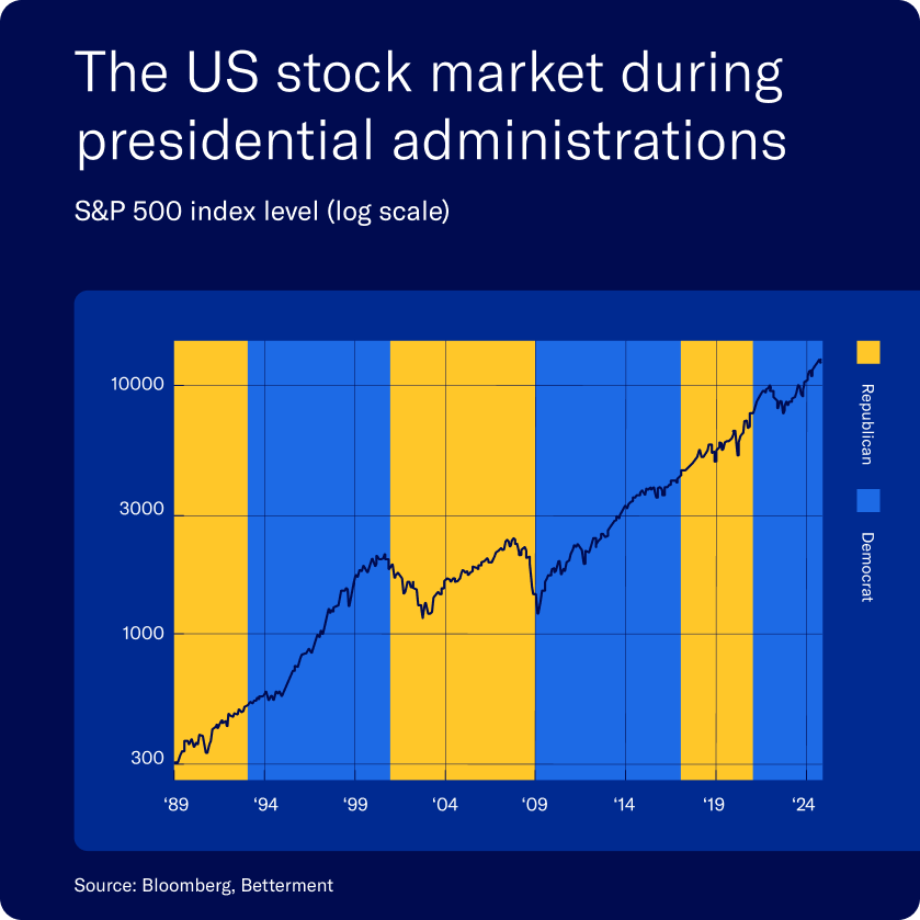 Advisors: how do you talk to clients about market uncertainty within an evolving political environment?

While policy changes can create short-term volatility, historical data shows that markets tend to rise over time.

Insights: 🔗 ow.ly/wqY550URgcR
