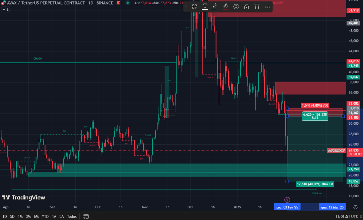 analisescripto's tweet photo. #118 #AVAXUSDT.P #1D

#SELL: 31,462
                            
#ALVO6: 23,593 ATINGIDO ✔️                                 
                           
+ 25,01% 💰

#cripto #bitcoin #criptomoedas https://t.co/3wS8p0vtbW
