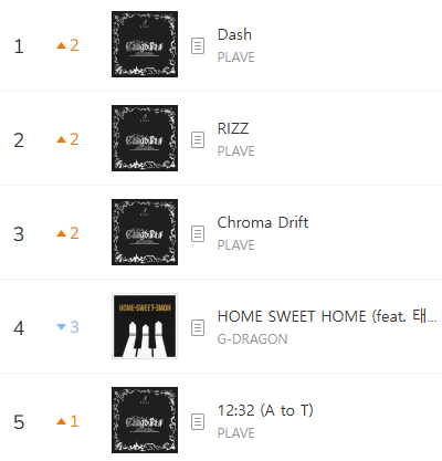kchartsmaster's tweet photo. "Dash" by PLAVE is the first song released in 2025 to reach #1 on the MelOn TOP100. https://t.co/0Zfmt96Djn