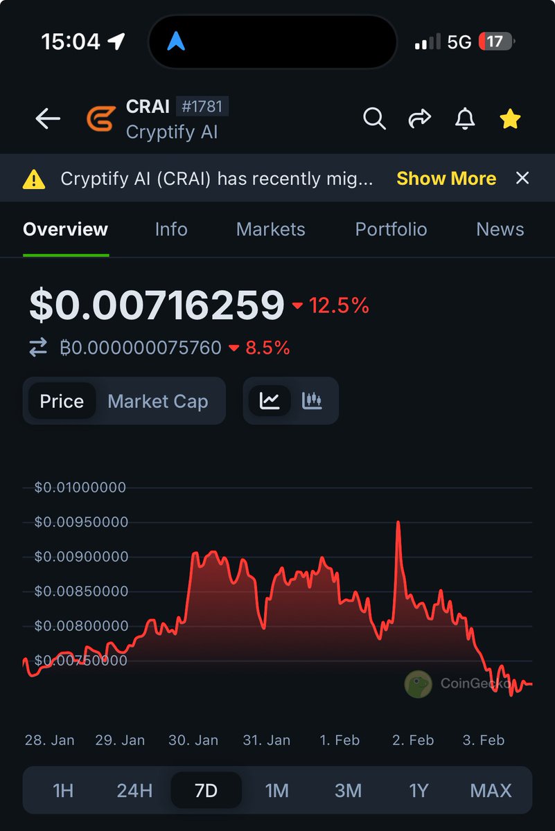 cryptouncommon's tweet photo. While MANY alts are back to low 2024 lvls

$CRAI has only dropped a bit more than 10%…

I know I already said it many times already but I will keep repeating it until you guys realize

This resilience is OUTSTANDING

Tells me how a x10 can not occurs with this strength and this 7M mcap