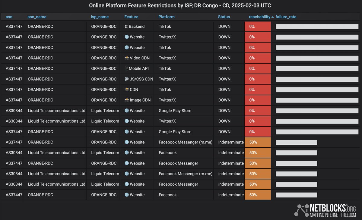 netblocks's tweet image. ⚠️ Confirmed: Metrics show the Google Play Store is now restricted in DR Congo in an apparent bid to stop users downloading VPN apps to bypass restrictions targeting X and TikTok; the incident comes amid unrest, the burning of embassies, and a rebel occupation in the east #RDC