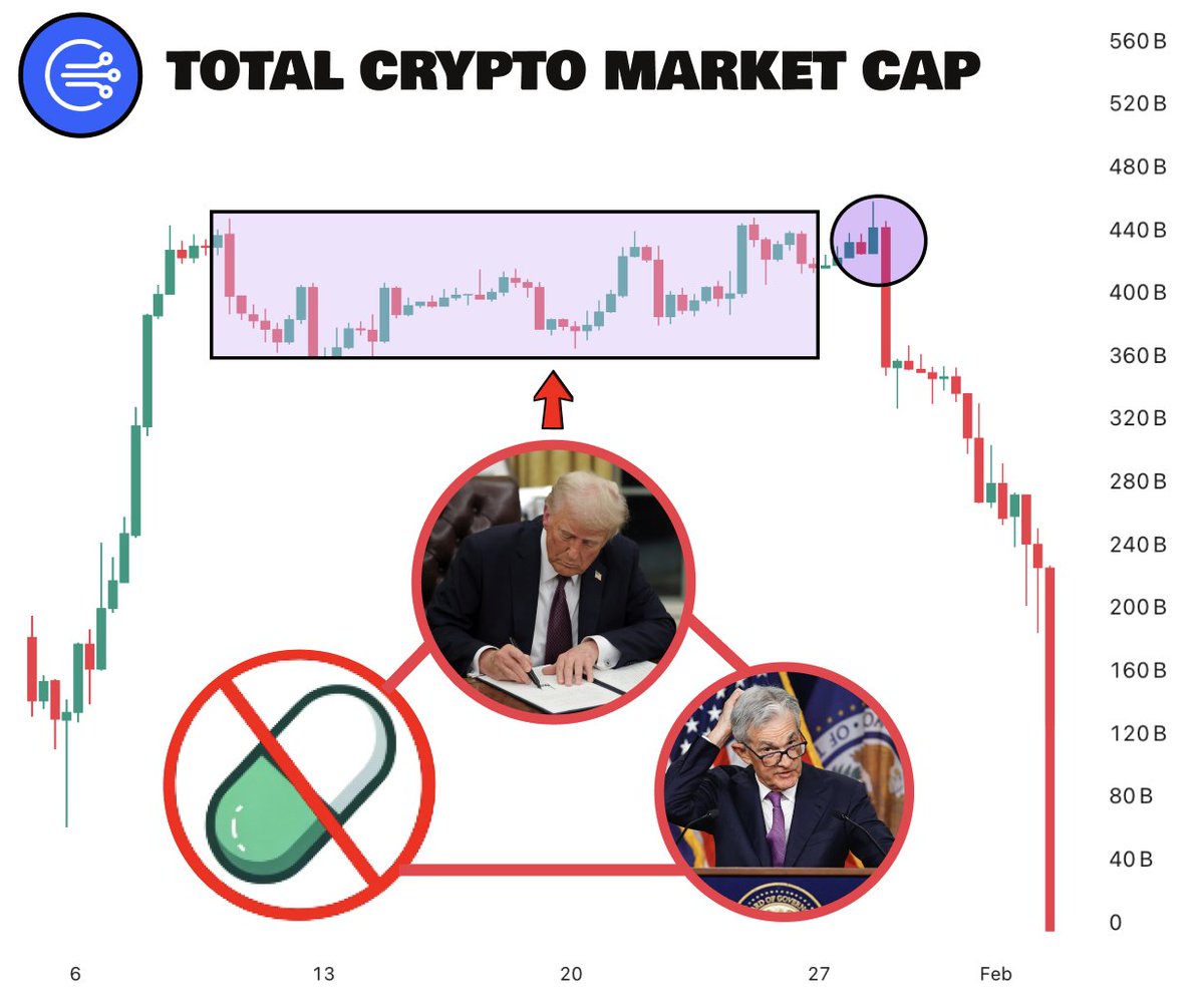 It's over! $SOL and $ETH memecoins might drop to 0 next week

The whole crypto market is bleeding and this is just a start

After PumpFun is blocked, your portfolio will make -99%

Here is how to save your funds during the biggest dump👇🧵