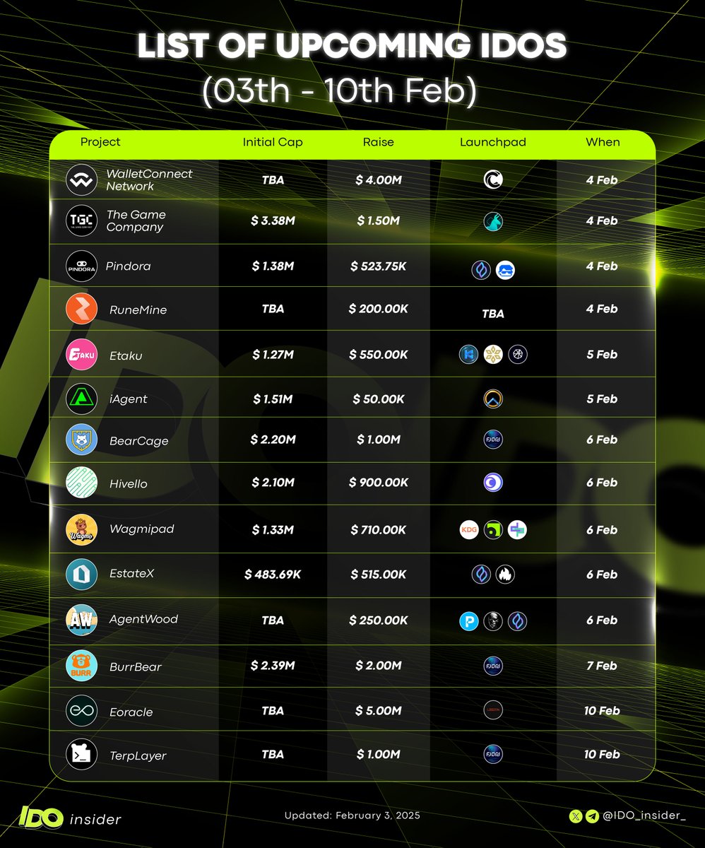 🔥List of Upcoming IDOs (03th - 10th Feb)🔥

🎁The IDO market is heating up with a fresh batch of promising projects preparing to launch this week!  Mark your calendars and get ready to explore these exciting opportunities:

<a href="/WalletConnect/">WalletConnect</a>, <a href="/TheGame_Company/">The Game Company</a>, <a href="/Pindora_HQ/">PINDORA</a>,