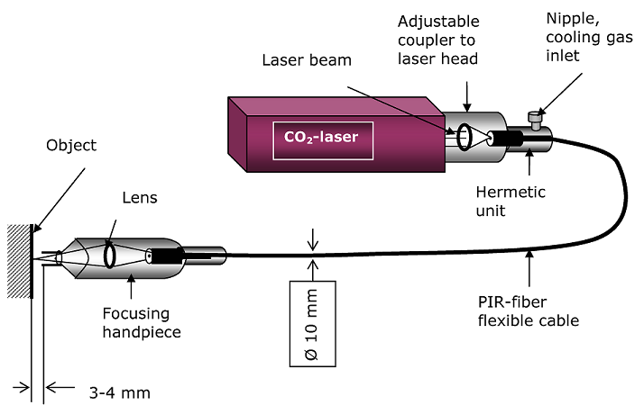 FindLightInc's tweet image. Need high-power fiber delivery for CO₂ lasers? The PIR Fiber Delivery Set ensures low-loss transmission and high flexibility, making it ideal for industrial and research applications. Explore more: findlight.net/fiber-optics/f… #LaserTech #FiberOptics #CO2Laser