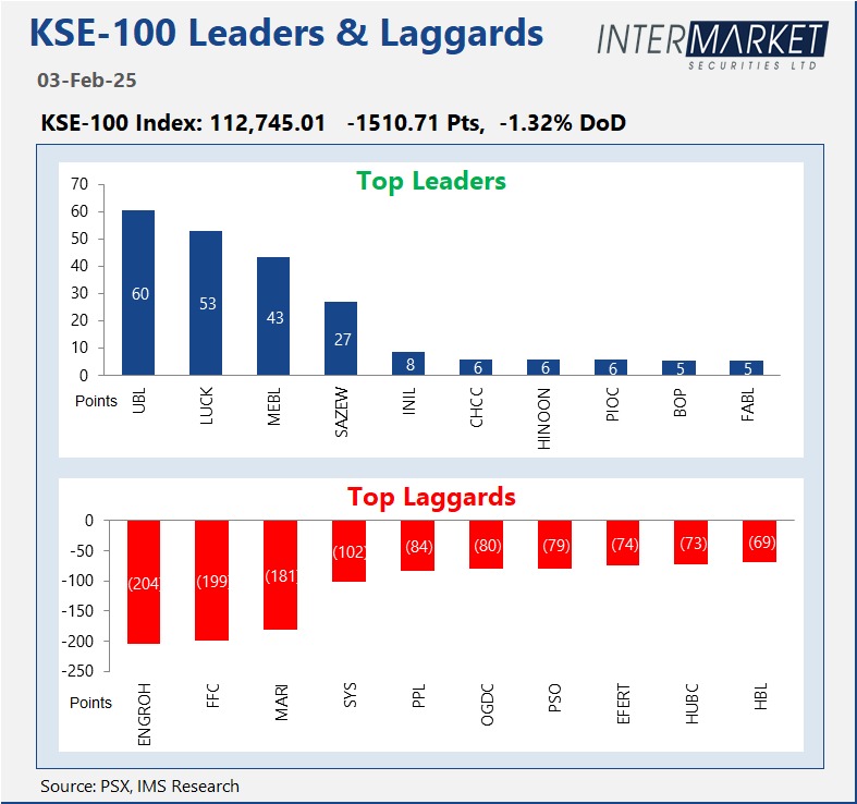 IMStradeonline's tweet image. KSE100's Leaders and Laggards as of 03rd Feb 2025!

#IntermarketSecurities #IMTRADE #Leaders #Laggards