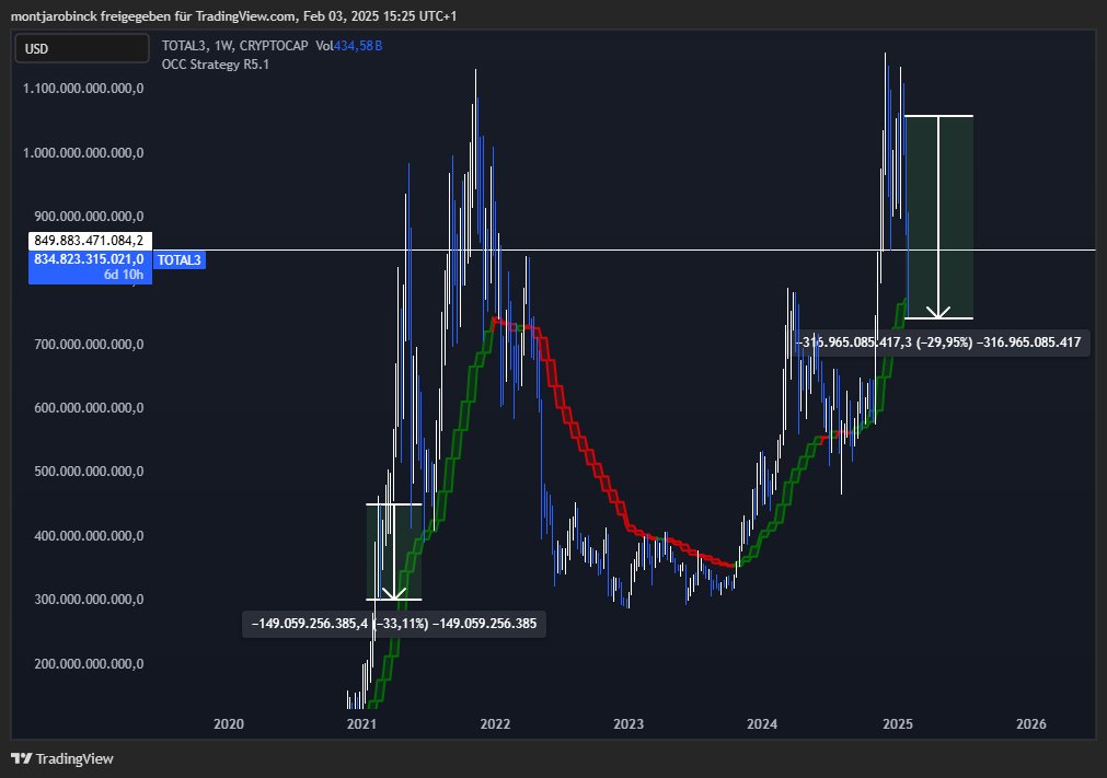 montjaro's tweet photo. @Gotzeuus little hopium, we saw a similar drop in 2021 https://t.co/awH1zWdDJv