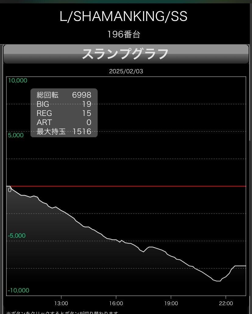 スマスロ シャーマンキング逆万枚行くかな？ って気になってたけど最後