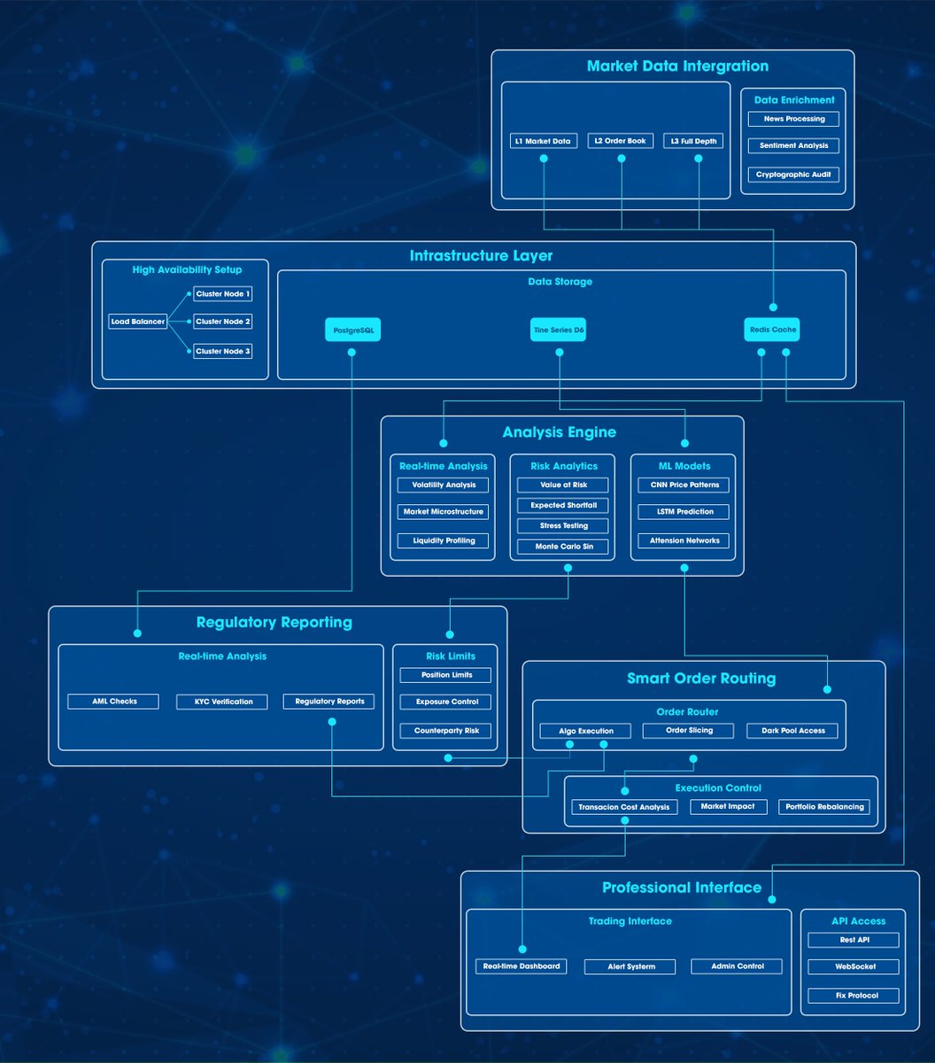 GrAIscale's architecture is designed for the fast-paced world of cryptocurrency trading, enabling precise data processing, decision-making, and trade execution. It works by integrating real-time data feeds from multiple exchanges, processing this information with sophisticated AI