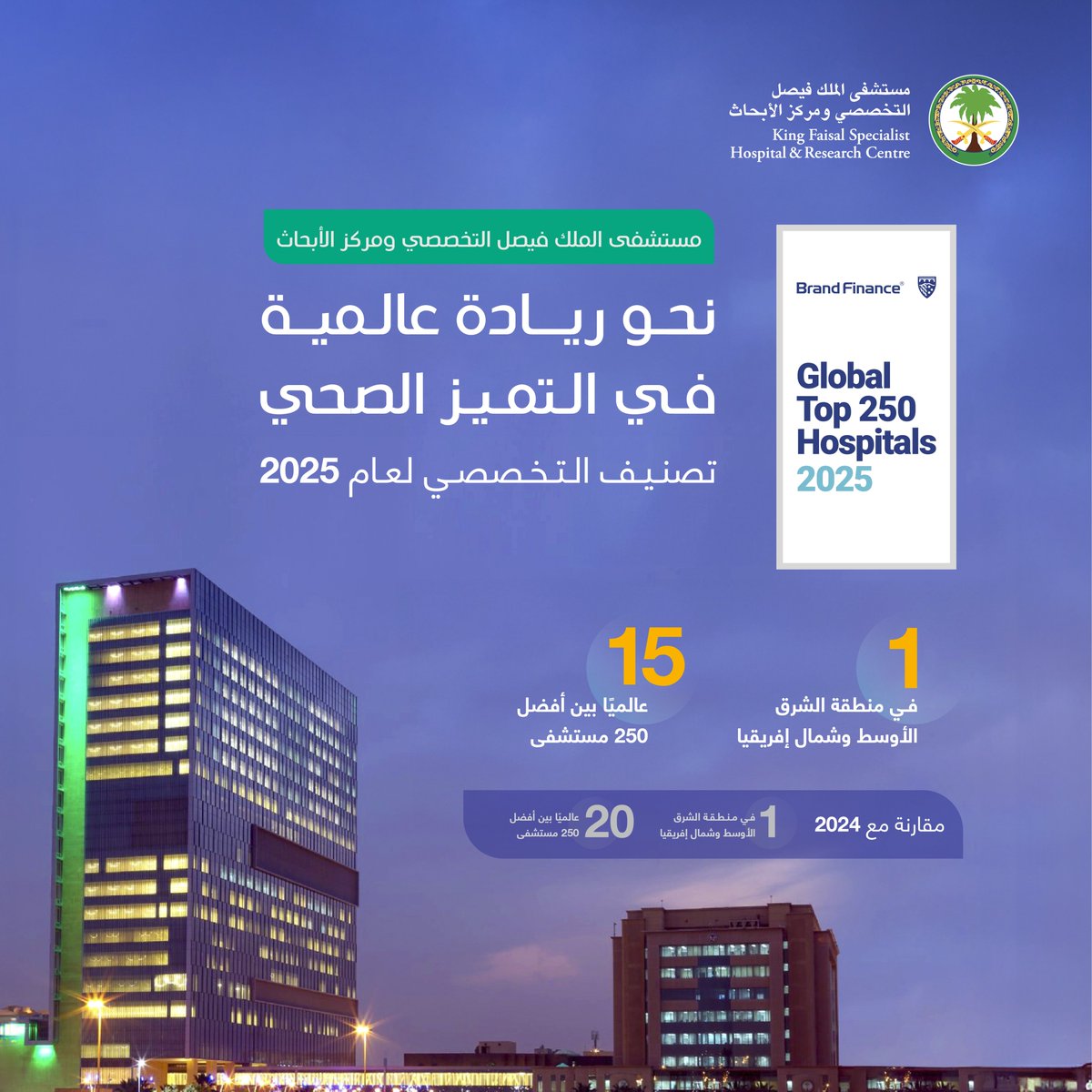 في إنجاز غير مسبوق يعكس تفوقه في تقديم الرعاية الصحية التخصصية والبحث الطبي.
 
صُنف #التخصصي في المرتبة الـ 15 عالميًا ضمن قائمة أفضل 250 مستشفى لعام 2025، متقدماً خمس مراكز عن العام الماضي.

لمزيد من المعلومات: kfshrc.edu.sa/ar/news/2025/0…