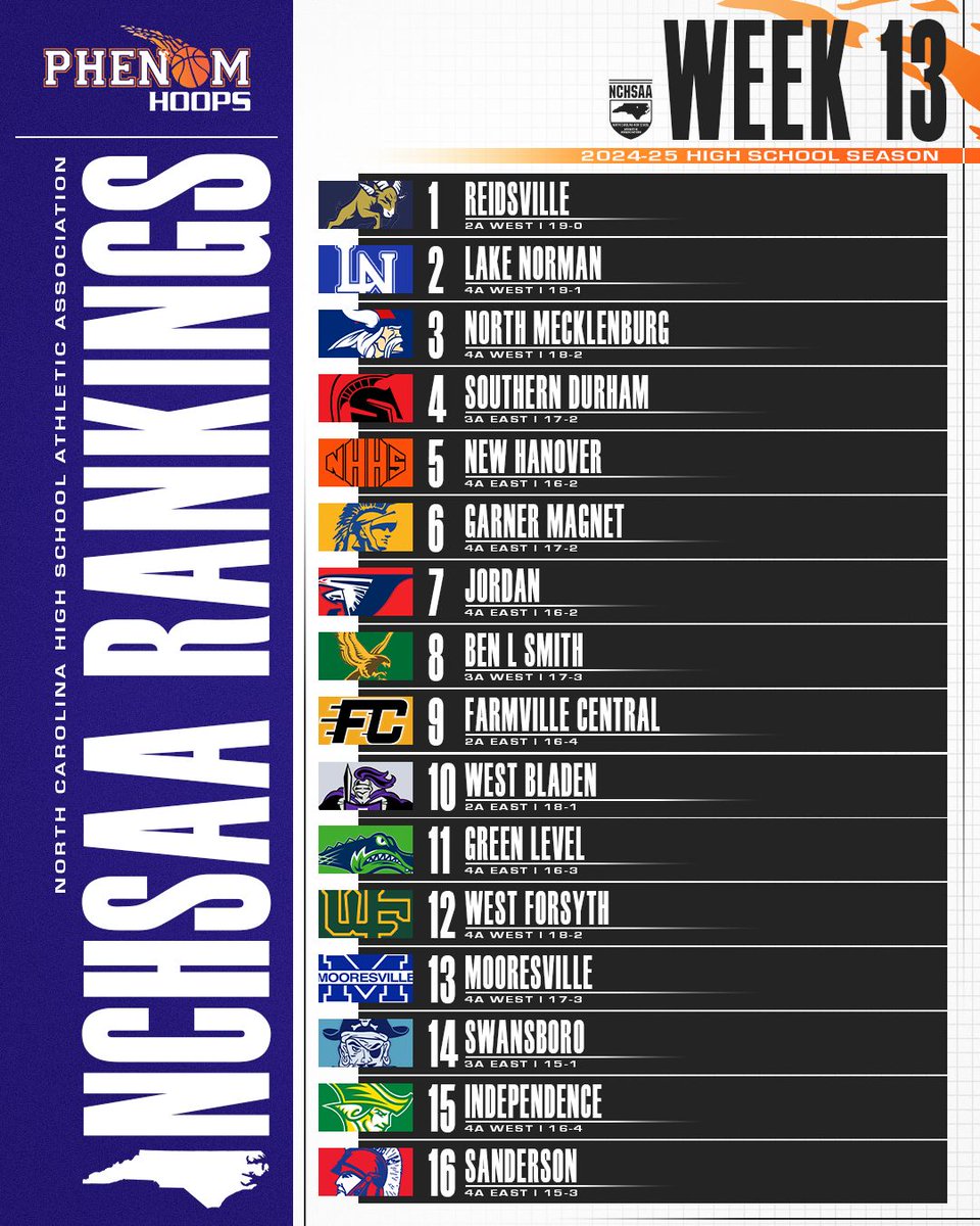 Phenom Hoop Report (@phenom_hoops) on Twitter photo Week 13 #PhenomHoops Rankings
(NCHSAA)
Link: phenomhoopreport.com/rankings/nchss…
<a href="/Coach_Rick57/">Rick Lewis</a> <a href="/colbylewis20/">Colby Lewis</a> <a href="/POBScout/">Patrick O'Brien</a> <a href="/JeffreyBendel_/">Jeff Bendel</a> <a href="/Phenom_Hoops/">Phenom Hoop Report</a> <a href="/ty1ewis/">Tyler Lewis</a> <a href="/CoachChrisNC/">Chris Ewell</a> <a href="/ReidsvilleHoops/">Reidsville Rams Basketball</a> <a href="/LakeNormanMBB/">LakeNormanMBB</a> <a href="/northmeckbball/">North Meck Hoops</a> <a href="/NHHSWildcatsMBB/">New Hanover Boys Basketball</a> <a href="/GMHSBBALL/">Garner Basketball</a> <a href="/MBBJordan/">Jordan High Men’s Basketball</a> <a href="/BenLSmithBBall/">Smith Coach Partee</a> Week 13 #PhenomHoops Rankings
(NCHSAA)
Link: phenomhoopreport.com/rankings/nchss…
<a href="/Coach_Rick57/">Rick Lewis</a> <a href="/colbylewis20/">Colby Lewis</a> <a href="/POBScout/">Patrick O'Brien</a> <a href="/JeffreyBendel_/">Jeff Bendel</a> <a href="/Phenom_Hoops/">Phenom Hoop Report</a> <a href="/ty1ewis/">Tyler Lewis</a> <a href="/CoachChrisNC/">Chris Ewell</a> <a href="/ReidsvilleHoops/">Reidsville Rams Basketball</a> <a href="/LakeNormanMBB/">LakeNormanMBB</a> <a href="/northmeckbball/">North Meck Hoops</a> <a href="/NHHSWildcatsMBB/">New Hanover Boys Basketball</a> <a href="/GMHSBBALL/">Garner Basketball</a> <a href="/MBBJordan/">Jordan High Men’s Basketball</a> <a href="/BenLSmithBBall/">Smith Coach Partee</a>