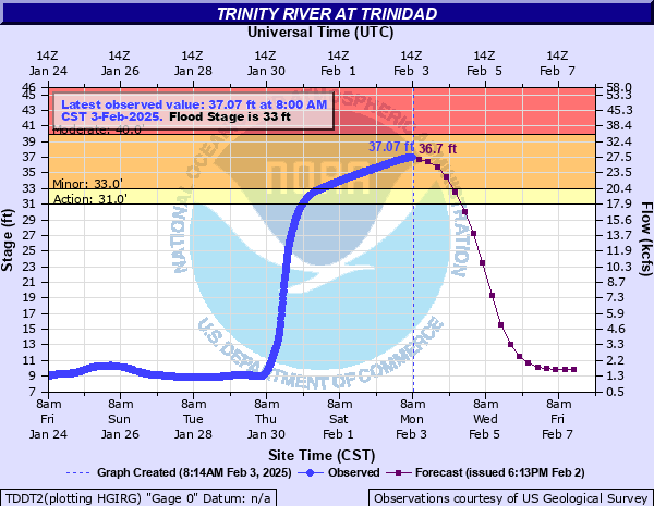 Weatherboy_24's tweet photo. FWD extends time of Flood Warning for Trinity River at Trinidad [TX] till Feb 4, 11:03 PM CST https://t.co/b21wKJyBjc https://t.co/ulMk4GQyi6