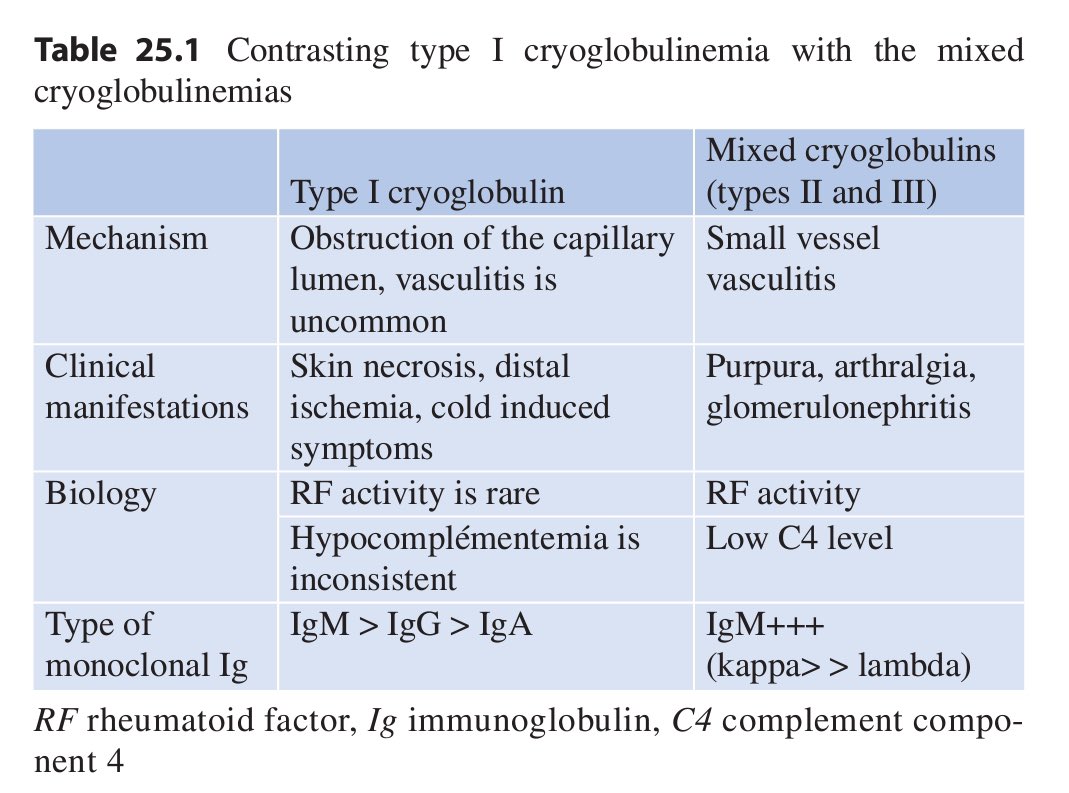 Aravind Palraj (@rheumat_aravind) on Twitter photo Contrasting type I cryoglobulinemia with the mixed cryoglobulinemias:
Ref: A Clinician’s Pearls & Myths in Rheumatology
<a href="/DrAkhilX/">Dr. Akhil 🇮🇳</a> <a href="/IhabFathiSulima/">Dr Ihab Suliman</a> #MedTwitter Contrasting type I cryoglobulinemia with the mixed cryoglobulinemias:
Ref: A Clinician’s Pearls & Myths in Rheumatology
<a href="/DrAkhilX/">Dr. Akhil 🇮🇳</a> <a href="/IhabFathiSulima/">Dr Ihab Suliman</a> #MedTwitter
