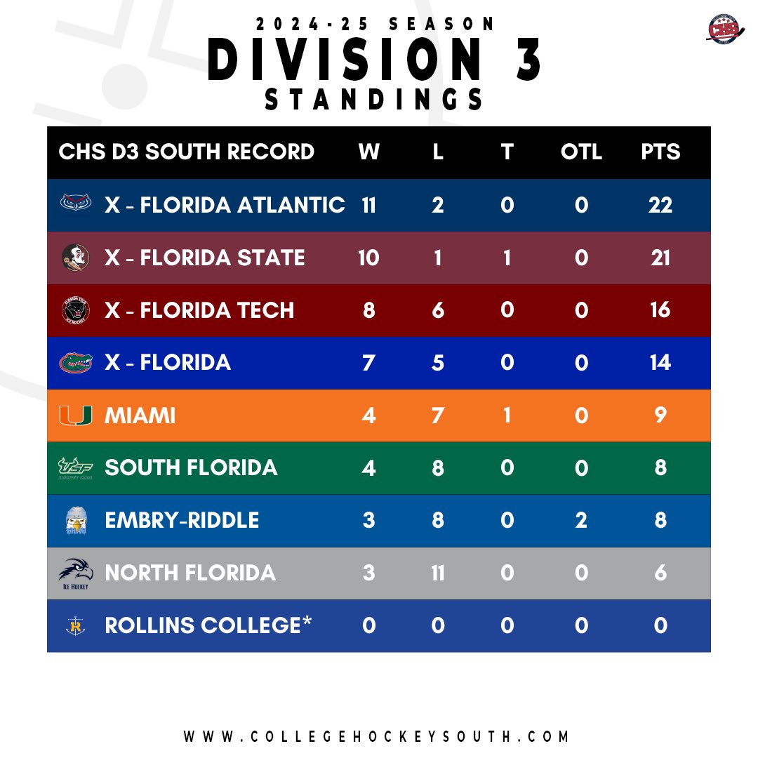 𝐔𝐩𝐝𝐚𝐭𝐞𝐝 𝐬𝐭𝐚𝐧𝐝𝐢𝐧𝐠𝐬‼️

A champion will be crowned this week for Women’s and Division 1. It’s coming down to the wire for D2 and D3. Read more here: collegehockeysouth.com/post/college-h…