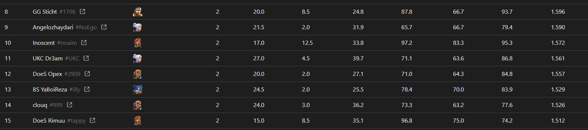 Stitch_lol's tweet photo. Platz 8 premier ranking der woche kann man mit arbeiten https://t.co/LB7Tn8P0Ff
