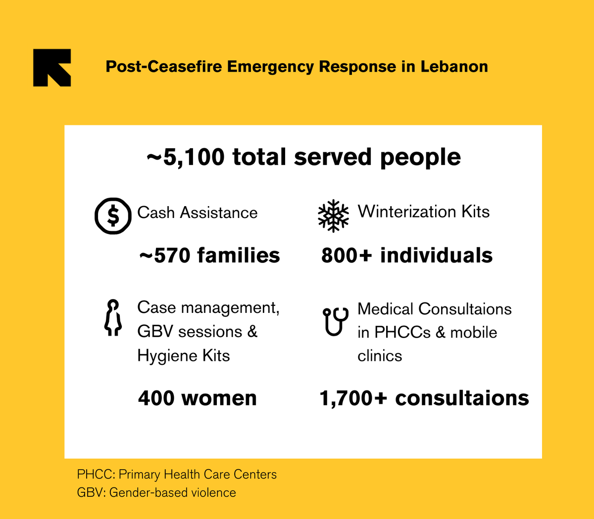 RESCUE_MENA's tweet photo. With our partners, we remain committed to providing critical assistance to those affected by recent hostilities in #Lebanon. Since the #ceasefire began, we've helped 5K+ people w/ cash assistance, hygiene &amp; winterization kits, health services &amp; women's case management services. https://t.co/NlR6gFuIRV