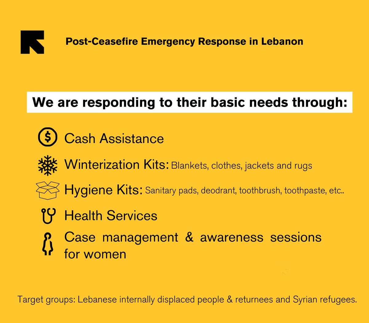 RESCUE_MENA's tweet photo. With our partners, we remain committed to providing critical assistance to those affected by recent hostilities in #Lebanon. Since the #ceasefire began, we've helped 5K+ people w/ cash assistance, hygiene &amp; winterization kits, health services &amp; women's case management services. https://t.co/NlR6gFuIRV