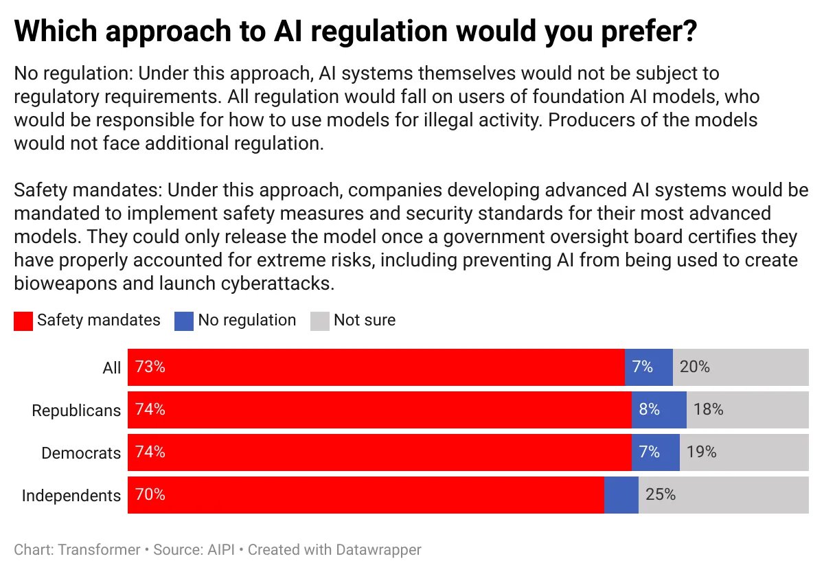 The Trump admin is taking a decidedly deregulatory approach to AI so far. But that's the opposite of what Americans want.

A poll from <a href="/TheAIPI/">The AIPI</a> for Transformer found that Americans — even Republicans — overwhelmingly prefer safety mandates to the current regime.