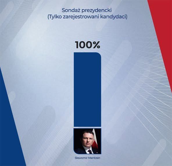 Wreszcie jakiś rzeczywisty sondaż. 
<a href="/SlawomirMentzen/">Sławomir Mentzen</a> #Mentzen2025