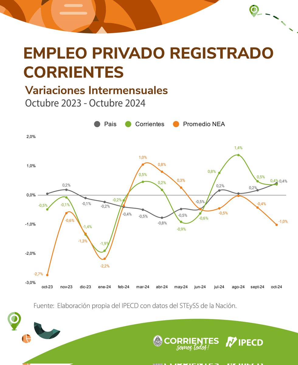EMPLEO PRIVADO REGISTRADO
Variaciones intermensuales
Octubre 2024

📊Corrientes crece por encima del promedio regional.

Informe disponible en nuestra página 
estadistica.corrientes.gob.ar

#ipecd #datos #estadisticas #corrientes #empleo #variaciones #nea