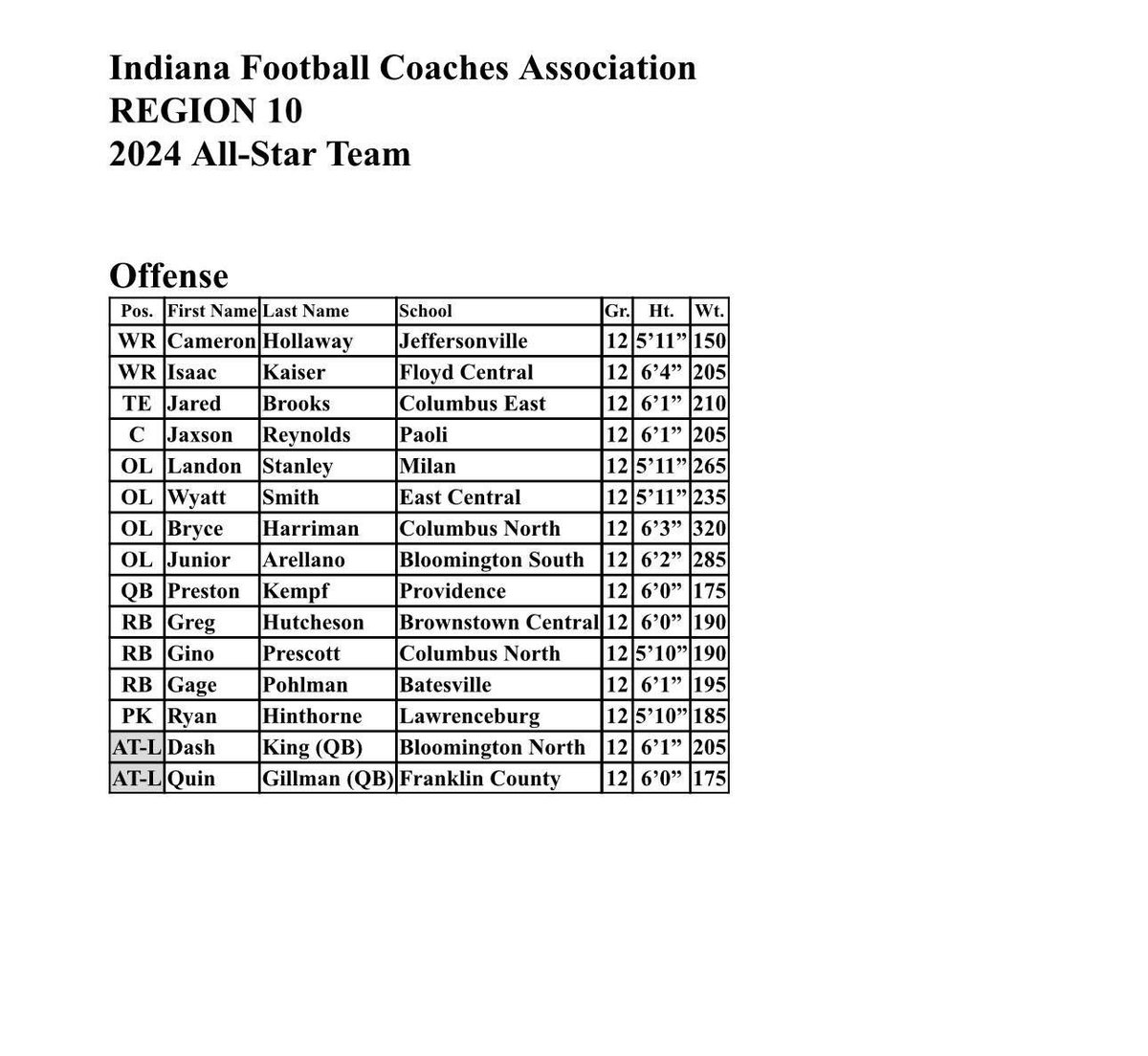 Junior Arellano (@arellankjunior) on Twitter photo I am very thankful and blessed to have made the region 10 all star team
<a href="/AbplanalpCoach/">Coach Abplanalp “Chip”</a> <a href="/coachgilbert10/">Jake Gilbert</a> <a href="/CoachOlmy/">Olmy Olmstead</a> <a href="/CoachFerner/">Tom Ferner</a> I am very thankful and blessed to have made the region 10 all star team
<a href="/AbplanalpCoach/">Coach Abplanalp “Chip”</a> <a href="/coachgilbert10/">Jake Gilbert</a> <a href="/CoachOlmy/">Olmy Olmstead</a> <a href="/CoachFerner/">Tom Ferner</a>