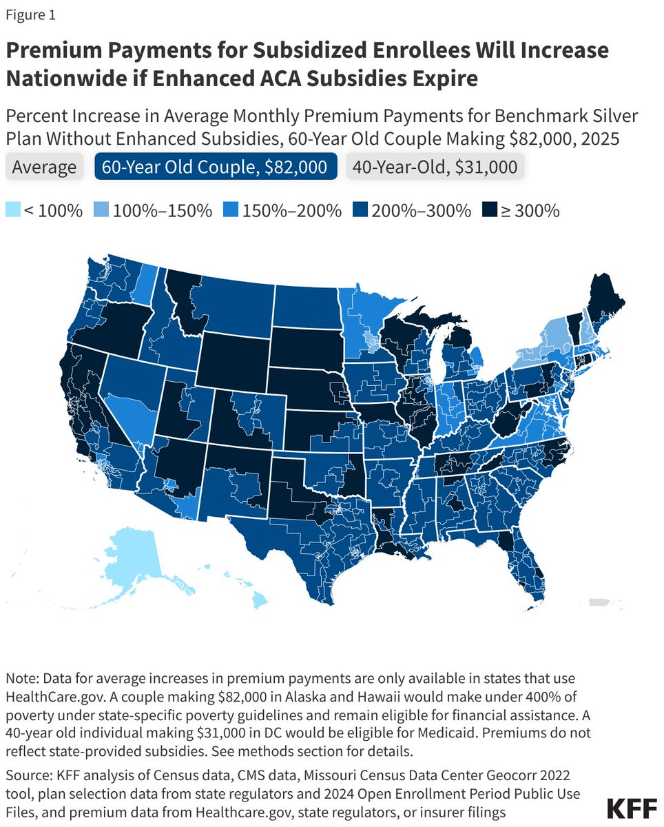 NEW: Congressional District level interactive map showing how much ACA enrollees' out-of-pocket premium payments would increase without an extension of enhanced subsidies.
(link below)