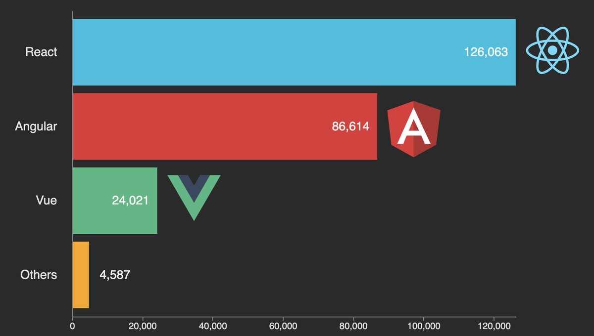 midudev's tweet image. TOP Frameworks FrontEnd con más empleo:

1. React 126.000
2. Angular 86.000
3. Vue 24.000
4. Otros 4500

(Número de ofertas de trabajo)

Más de 250.000 ofertas revisadas en todo el mundo
Fuente: devjobsscanner.com/blog/the-most-…