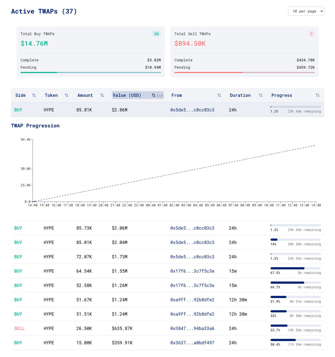 $14M of buy TWAPs vs $895k sells

Hyperliquid