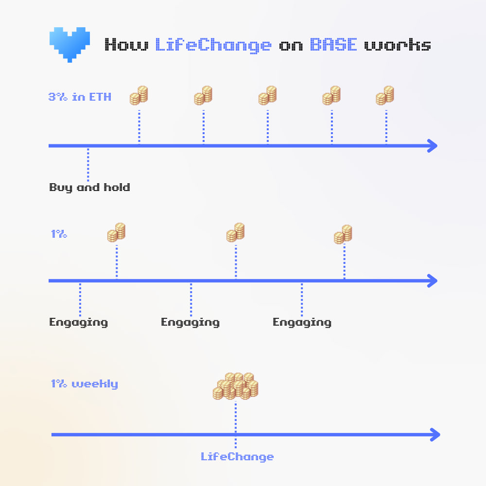 LifeChange ($LCT) tweet media