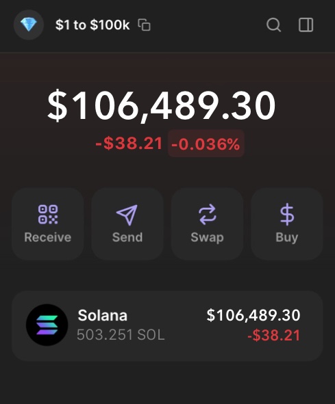 The $1-$100,000 challenge has been successfully completed!

It took us just 5 days to hit $106,000!

150 people joined this time!

Every buy and sell was streamed live in my private Telegram channel!

Want to join? 
• Make sure you’re following my Telegram channel 
• Like &amp;