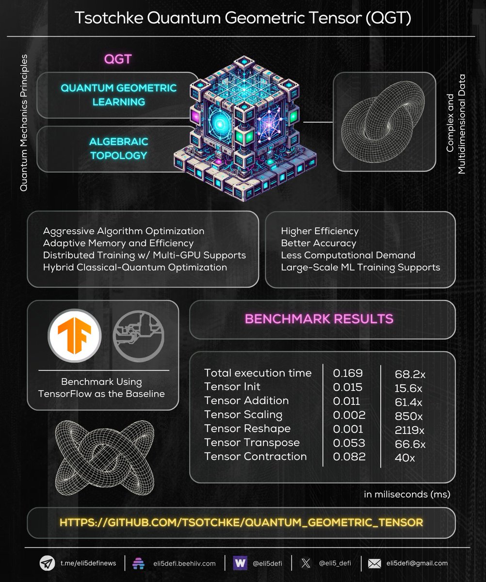 The race for decentralized quantum supremacy has been unfolded.

Introducing Quantum Geometric Tensor (QGT) by <a href="/tsotchkecoin/">$TSOTCHKE</a>.

Want to know what it is and how it might reshape the future as we know?

We'll explain it simply in an easy-to-understand way.

Let's dive in ⚛️

...

—