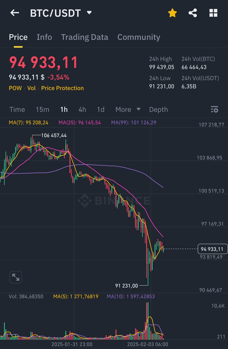 $BTC dipped hard this night

I will raffle 0.5 $BTC ($47,500) to cover some of your losses

All you have to do is:
Like, Repost, and leave your SOL wallet in the comments.

Stay strong and let's keep this market bullish...