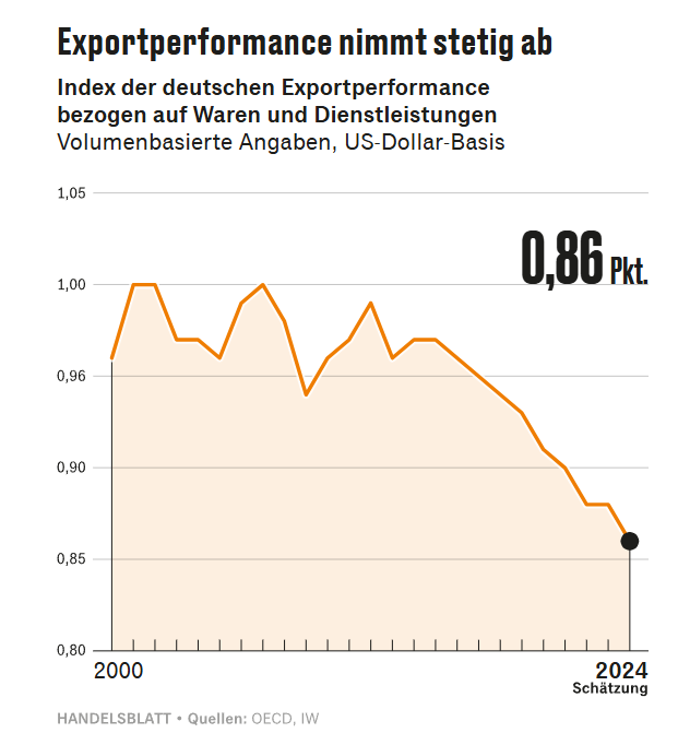 Julian Olk (@olk_julian) on Twitter photo Die deutsche #Exportwirtschaft zeigt eine ungebremste Abwärtstendenz, zeigt eine neue Studie <a href="/iw_koeln/">Institut der deutschen Wirtschaft</a>. Wichtigste Erkenntnis: Die Schwäche des Exportsektors ist kein kurzfristiges Phänomen, sondern baut sich seit zehn Jahren auf. <a href="/handelsblatt/">Handelsblatt</a> Die deutsche #Exportwirtschaft zeigt eine ungebremste Abwärtstendenz, zeigt eine neue Studie <a href="/iw_koeln/">Institut der deutschen Wirtschaft</a>. Wichtigste Erkenntnis: Die Schwäche des Exportsektors ist kein kurzfristiges Phänomen, sondern baut sich seit zehn Jahren auf. <a href="/handelsblatt/">Handelsblatt</a>