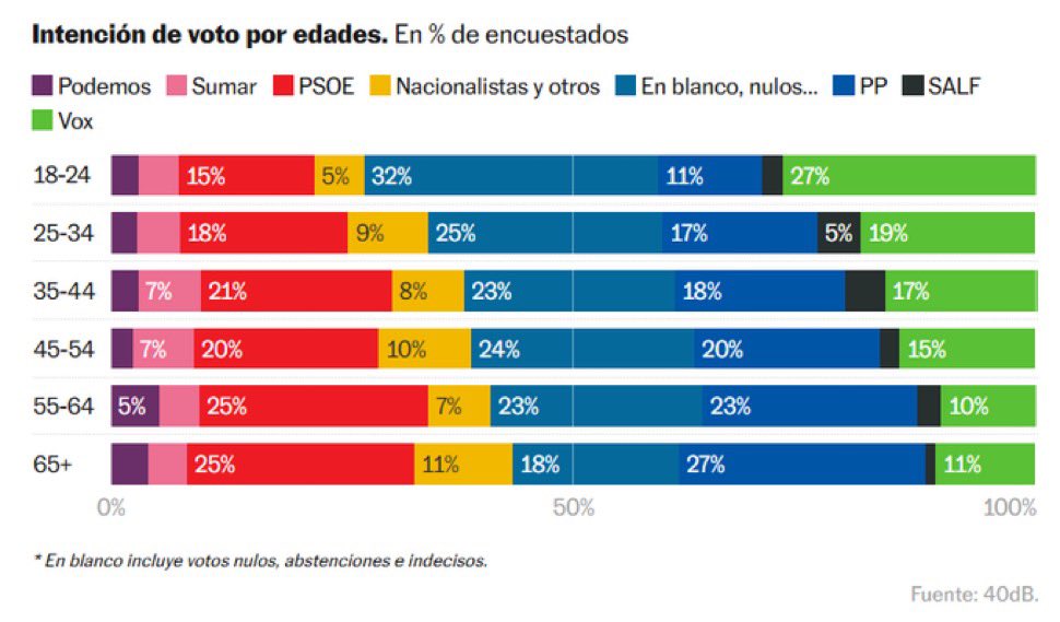 VOX se consagra como la primera fuerza política en intención de voto entre los jóvenes entre 18-34 años. El cambio político en España es inevitable y será total.