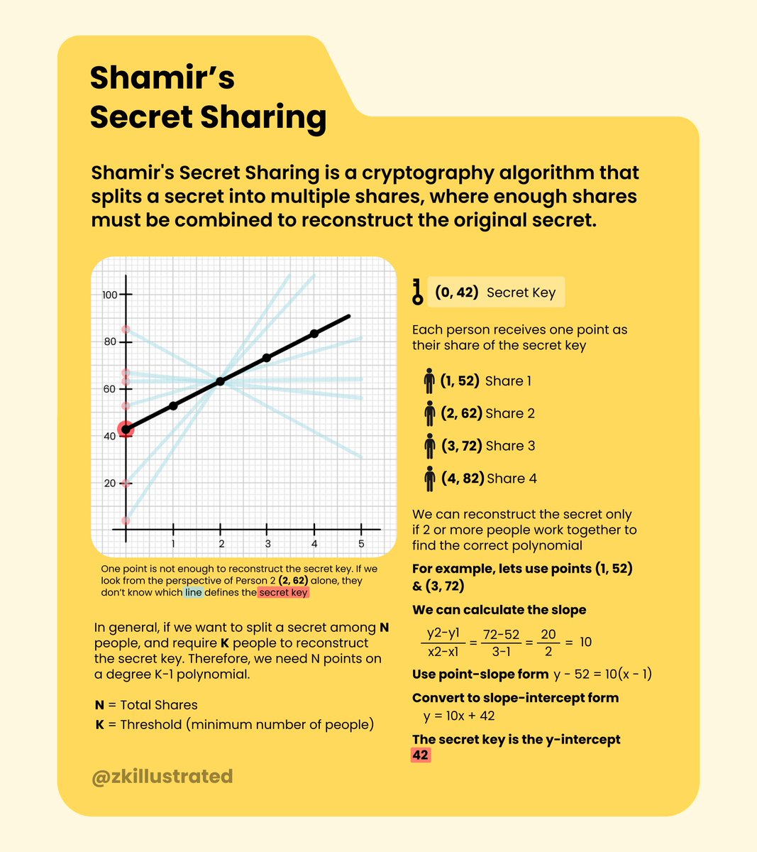 Understanding Shamir's Secret Sharing: A Visual Guide

Shamir's Secret Sharing is a powerful cryptographic algorithm that allows you to split a secret (like a key or password) into multiple shares, with a clever twist: you need a minimum number of shares to reconstruct the