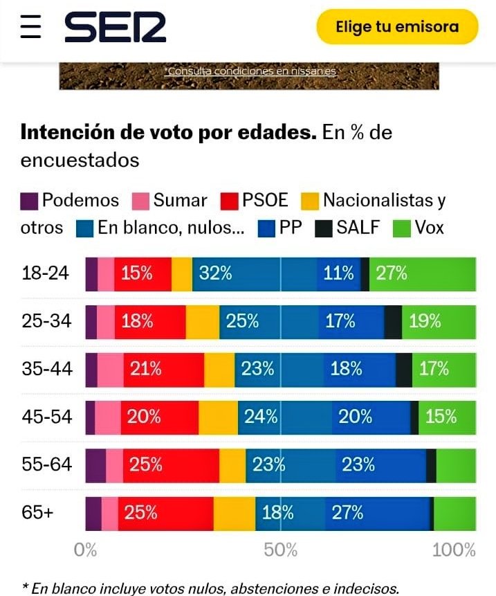 JosemaVallejo's tweet photo. ¿Recuerdas cuando toda la izquierda en bloque pedía que los jóvenes pudieran votar a partir de los 16 años?

Por lo que sea, ya no lo piden. https://t.co/5Pyi0KlSs6