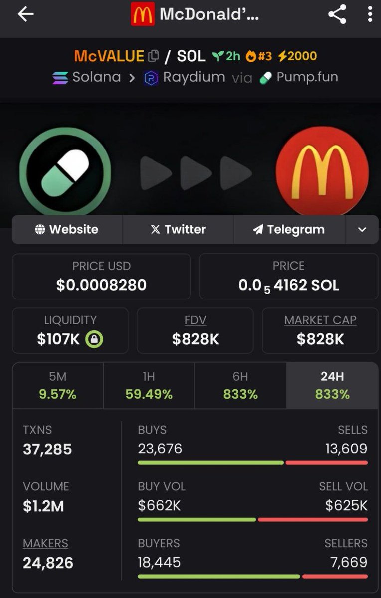 TraderStam's tweet photo. 🪙 McDonald's McVALUE $McVALUE

9rPUZjQF33KvnGKgUreDnmqJeUaCm8Yx4adaGCj3pump

🏦 Market Cap: $684,254
💊 Pumpfun Token
🦅 DexScreener Paid?: ✅

🫧 Bubblemap
🔥 Liquidity Burned: 100% ✅
❄️ Freeze Authority: ✅
➕ Mint Authority: ✅ https://t.co/IqJ2OXpg7H