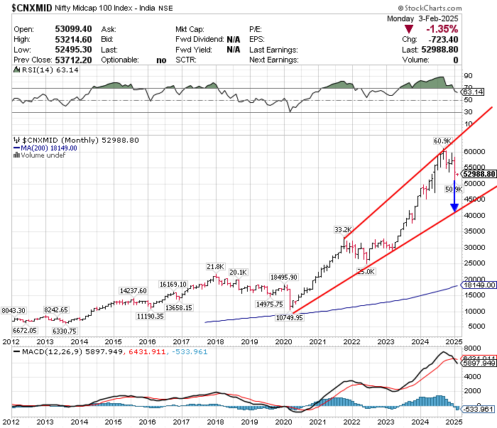CHARTISKING's tweet photo. #CNXMIDCAP ::::::::::Remember #Bluearrow 

•Rising Wedge creates Bloodbath and Massive Negative NEWS................................Coming for Indian Market by March or April end !!!

•Forget Fundamentals and Balance sheets of #IndianCorporates =scam scam scam https://t.co/bowEoIJLIU