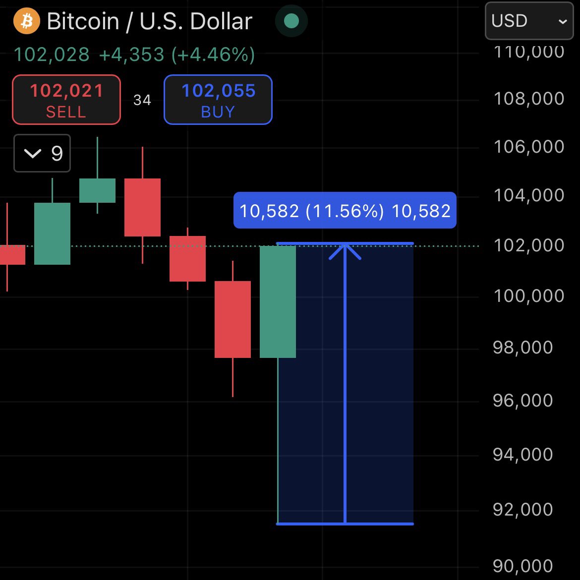 juanencripto's tweet photo. Por fin ocurrió lo que muchos estaban esperando…

Aquí está la vela verde de #Bitcoin con una amplitud superior a USD 10k en un sólo día. https://t.co/LcEFRDuQyr