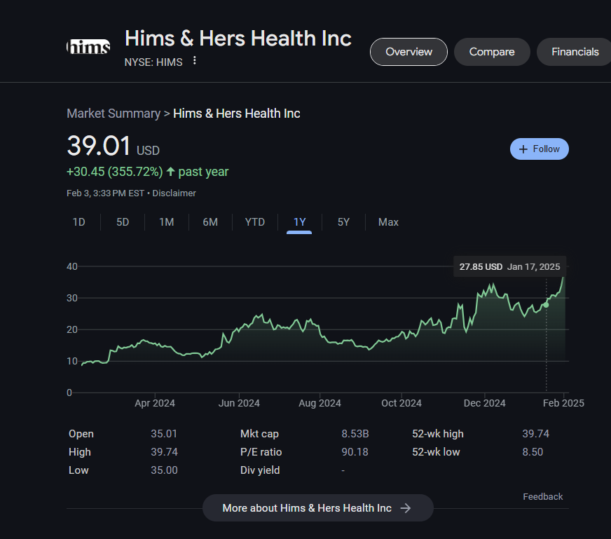 Congrats to all who appreciated the 4x returns in the past year $HIMS