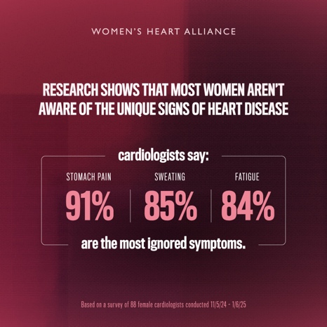 Heart disease in women is far too often misdiagnosed or dismissed
A (not so) shocking 84% of female cardiologists surveyed reported treating women whose symptoms were ignored or misdiagnosed
This is disgraceful. Advocate for better awareness.
womensheartalliance.org
#HeartAndSoul